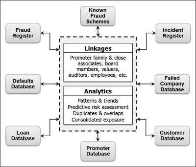 Anti Fraud System